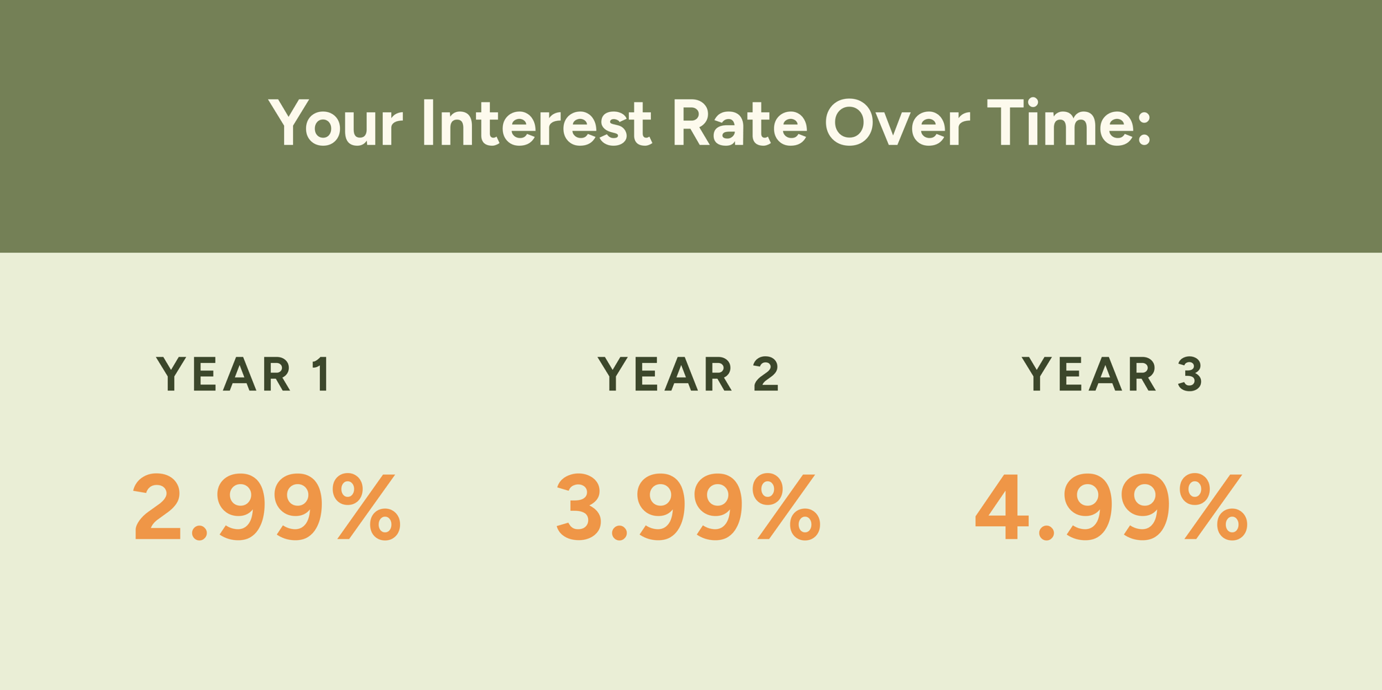 Your Interest Rate Over Time Your Interest Rate Over Time